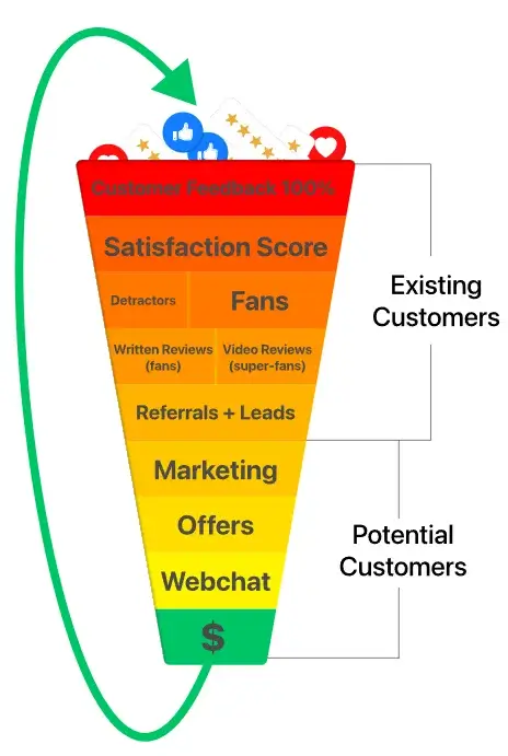 Sotellus sales funnel